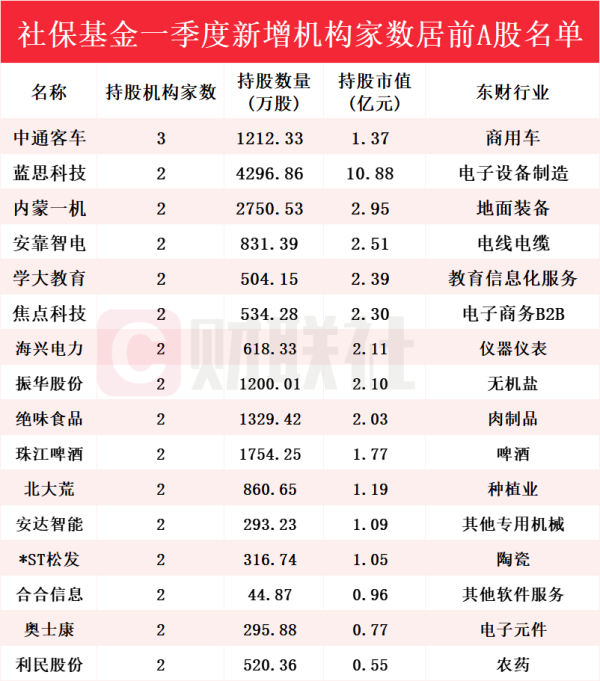 专业配资开户 社保基金最新持仓动向揭秘！Q1新进215只个股前十大流通股东榜，中通客车获增持家数最多